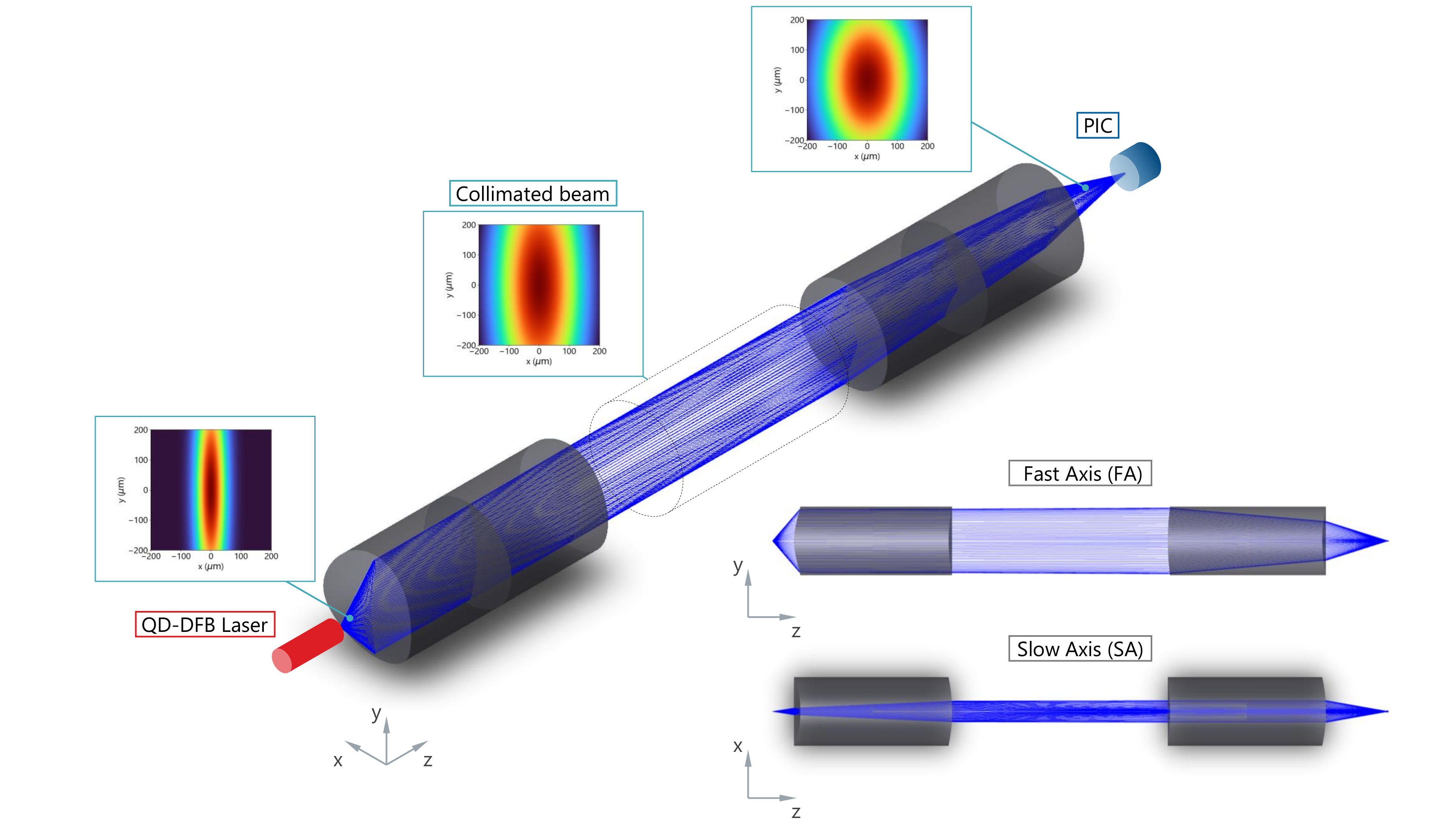 QD-DFB laser-to-PIC two-lens coupling scheme, illustrated for 55 x 9 degree laser divergence case. The right bottom figure shows side view planes for fast (along y-axis) and slow (along x-axis) axes. Insets along the optical path demonstrate the evolution of the laser beam.
