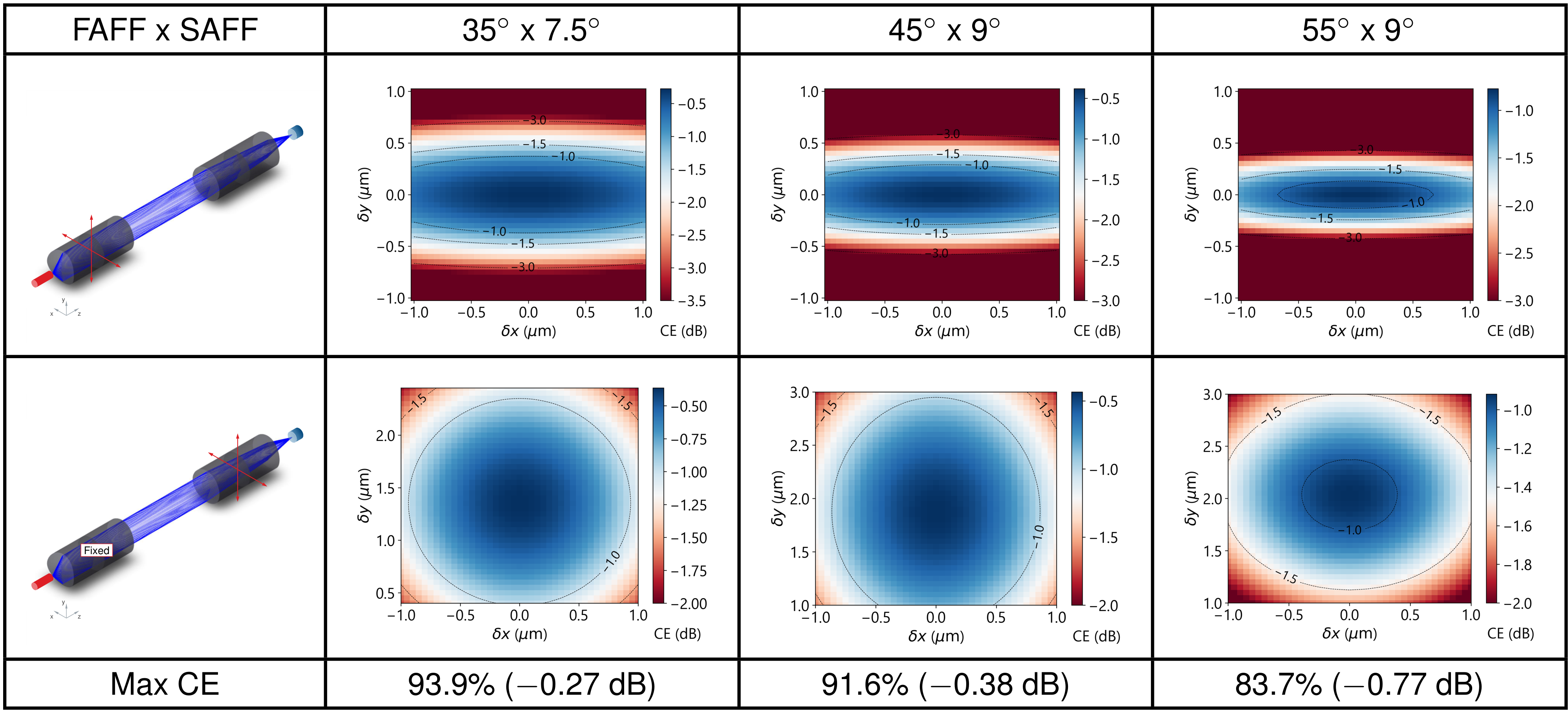 Simulated laser-to-PIC coupling efficiency spatial positional tolerances for a first collimating lens (first col- umn). Second lens CE spatial positional tolerances assuming the first lens is misaligned by &minus;0.5 &micro;m from the estimated optimal position. The distance between the laser and the first lens is 150 &micro;m in all cases.