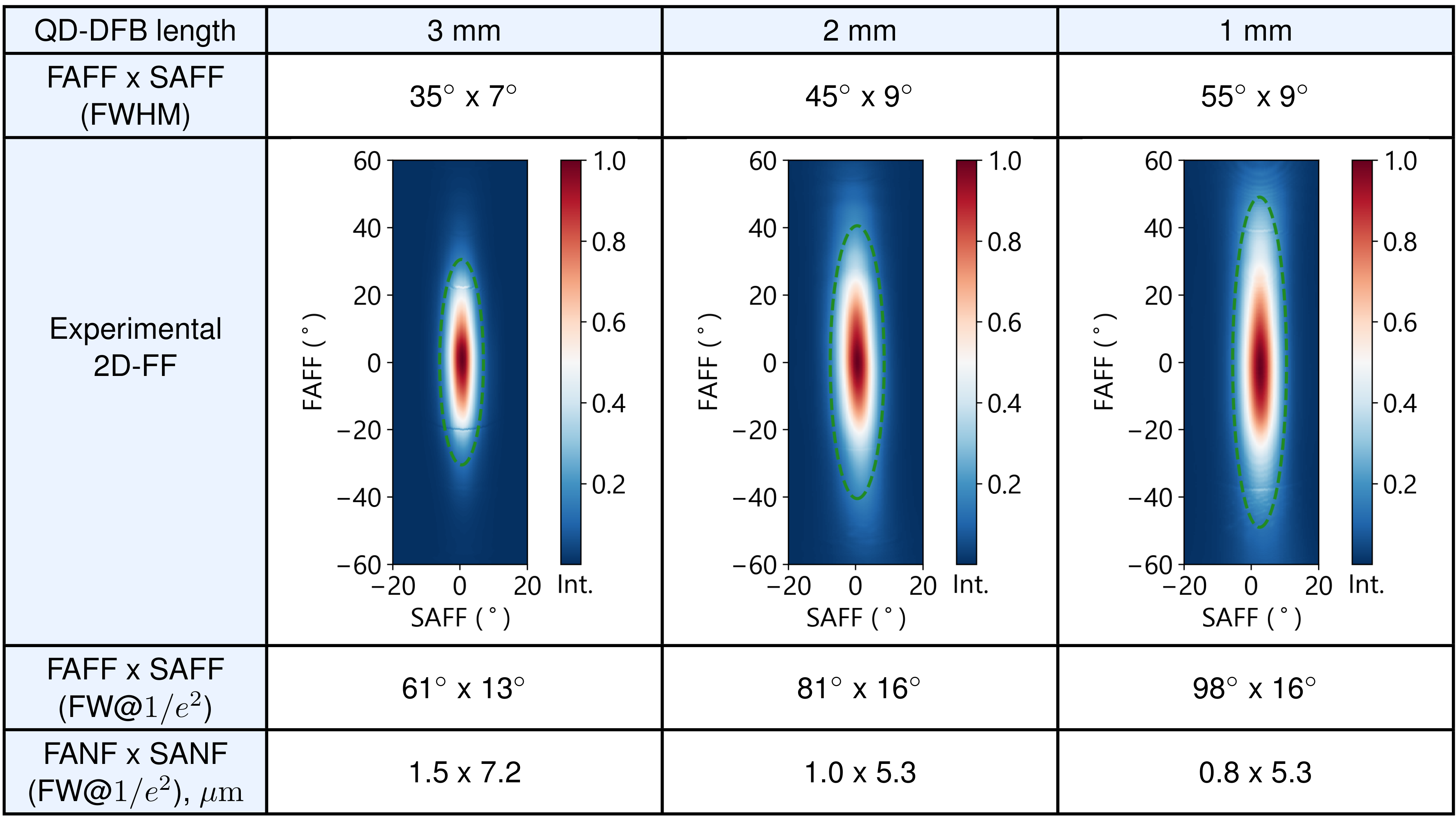 QD-DFB output field data. The second row displays 2D far-fields measured in the experiment. The green dashed curve shows the intensity level at 1/e2.