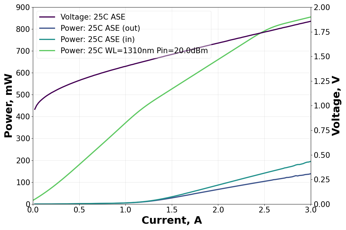 Typical CW output power versus drive current at 25 °C. With a 20 dBm input signal at 1310 nm, the amplifier reaches 850 mW at 3 A. ASE power from both fiber ports and the forward voltage, measured without an input signal, are shown for reference.