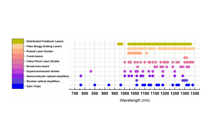 More Wavelengths, New Products, and Convenient Search