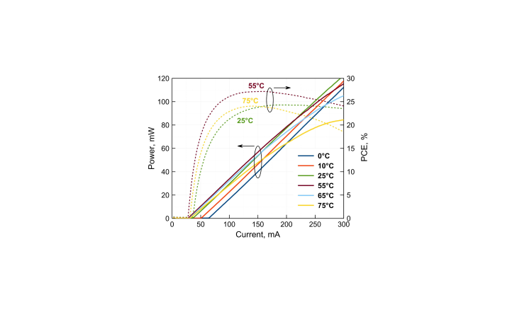 Uncooled 70 mW DFB Laser